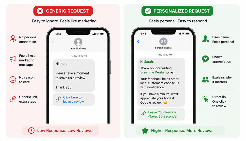 Side-by-side comparison showing a generic review request versus a personalized Google review request with customer name and direct link