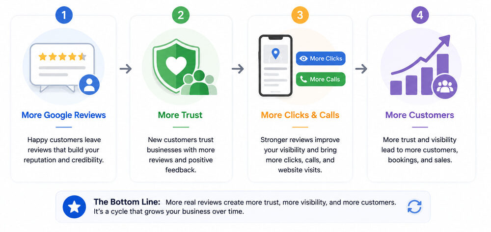 Infographic showing how more Google reviews build trust, increase clicks and calls, and bring more customers