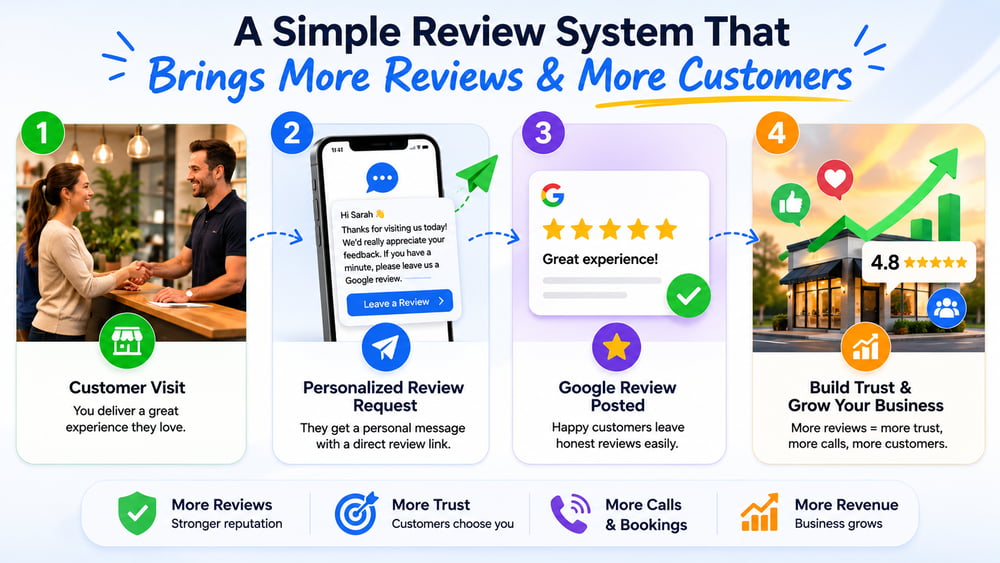Infographic showing a consistent review system from customer visit to personalized request, Google review, and business growth