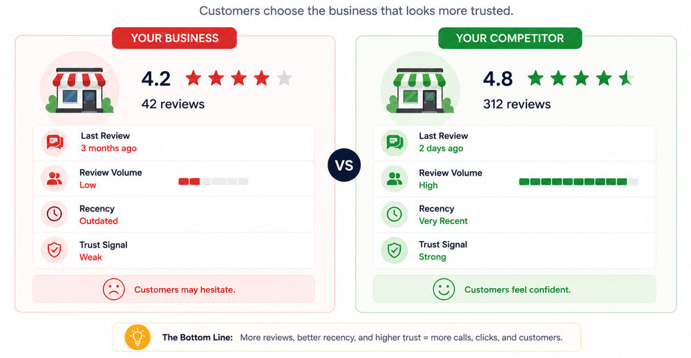 Infographic comparing a business with fewer Google reviews to a competitor with more recent reviews and stronger customer trust