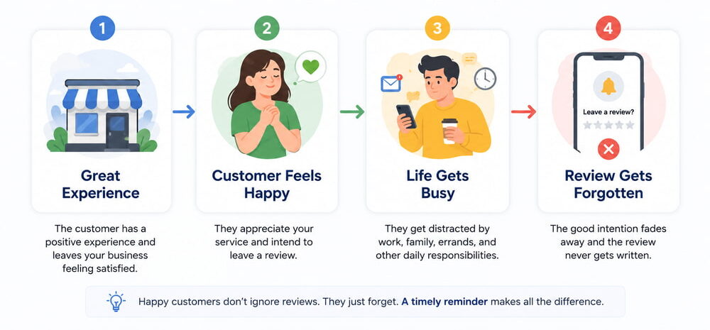 Infographic showing how a great customer experience can be forgotten when life gets busy before leaving a Google review